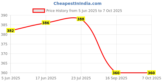 flipkart.com sunmeet Bullet Juicer Jar for Mixer Grinder 530 ML ABS Plastic Mixer Juicer Jar sunmeet Price History Graph from 5 Jun 2025 to 6 Oct 2025