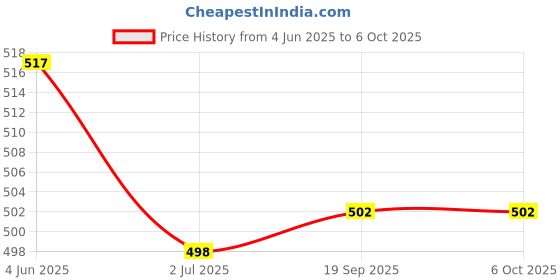 flipkart.com sunmeet Heavy Bullet Jar for Mixer Grinder Set of 2 (530 ML & 350 ML) Mixer Juicer Jar. Mixer Juicer Jar sunmeet Price History Graph from 4 Jun 2025 to 6 Oct 2025