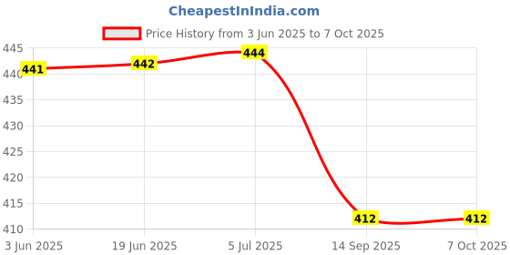 flipkart.com sunmeet Heavy Juicer Jar for Mixer Grinder Juicer Jar Transparent Plastic Fruit filter. Mixer Juicer Jar sunmeet Price History Graph from 3 Jun 2025 to 6 Oct 2025