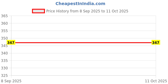 flipkart.com sunmeet Juicer Jar for Mixer Grinder Juicer Jar ABS Plastic Transparent, Black SA5 Mixer Juicer Jar sunmeet Price History Graph from 8 Sep 2025 to 11 Oct 2025