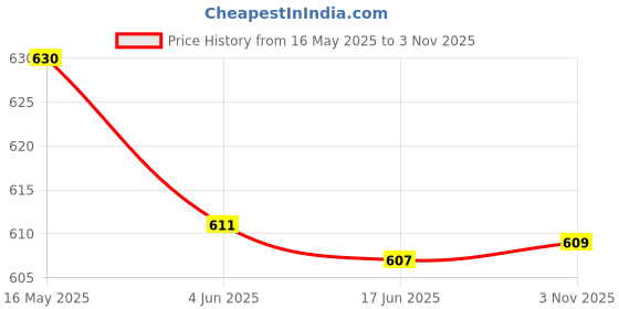 flipkart.com sunmeet Powerfull Bullet Jars Combo Set for Mixer Grinder 2 Jars (530 ML, 350 ML) Mixer Juicer Jar sunmeet Price History Graph from 16 May 2025 to 3 Nov 2025