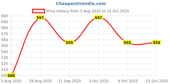 flipkart.com miss hot SUNmini Nails Polish Drayer Machine Mini Foldable Gel Based Nail Paint Dryer & 12Grid Mixed Stone for 3D Nails Art Decoration miss hot Price History Graph from 3 Aug 2025 to 15 Oct 2025