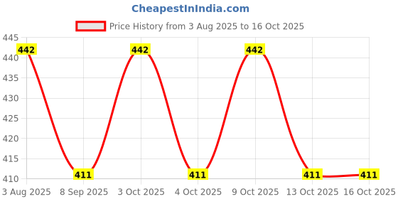 flipkart.com miss hot SUNmini Nails Polish Drayer Machine Mini Foldable Gel Based Nail Paint Dryer & 5 pc 2 Way Dotting Pen miss hot Price History Graph from 3 Aug 2025 to 16 Oct 2025