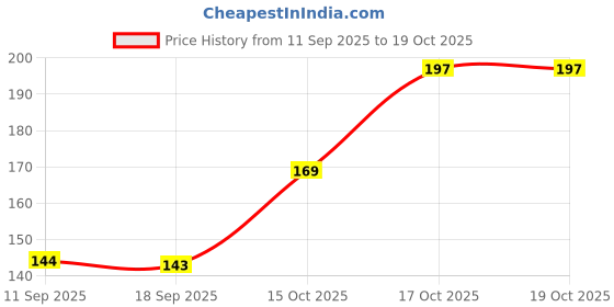 flipkart.com SUNMOON WATCHH Tempered Glass Guard for SMART WATCHH Price History Graph from 11 Sep 2025 to 19 Oct 2025