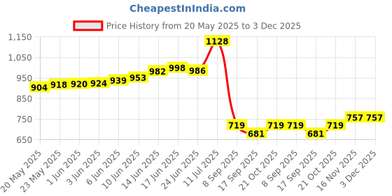 flipkart.com sunnies Gradient, Polarized, UV Protection Over-sized Sunglasses (59) sunnies Price History Graph from 20 May 2025 to 3 Dec 2025