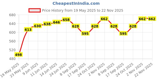 flipkart.com sunnies Mirrored, UV Protection Over-sized Sunglasses (58) sunnies Price History Graph from 19 May 2025 to 22 Nov 2025