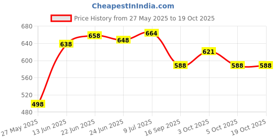 flipkart.com sunnies Polarized, Mirrored, UV Protection Aviator Sunglasses (61) sunnies Price History Graph from 27 May 2025 to 18 Oct 2025