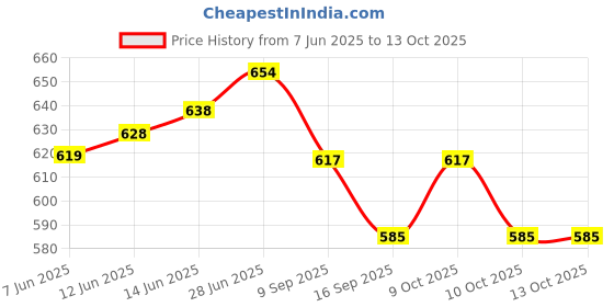 flipkart.com sunnies Polarized, Mirrored, UV Protection Aviator Sunglasses (61) sunnies Price History Graph from 7 Jun 2025 to 13 Oct 2025