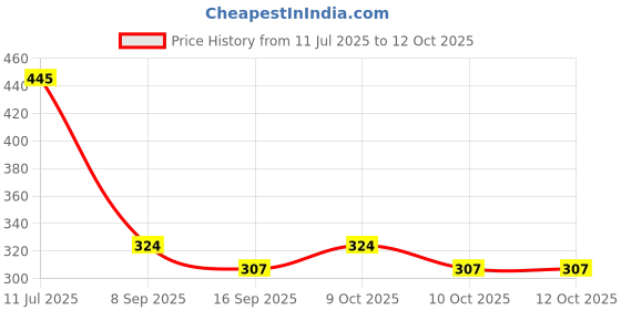 flipkart.com sunnies Polarized, Mirrored, UV Protection Round Sunglasses (52) sunnies Price History Graph from 11 Jul 2025 to 12 Oct 2025