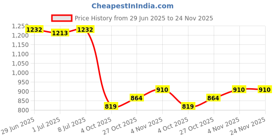 flipkart.com sunnies Polarized, UV Protection Aviator Sunglasses (60) sunnies Price History Graph from 29 Jun 2025 to 24 Nov 2025