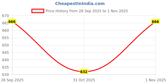 flipkart.com sunnies Polarized, UV Protection, Gradient Over-sized Sunglasses (51) sunnies Price History Graph from 28 Sep 2025 to 1 Nov 2025