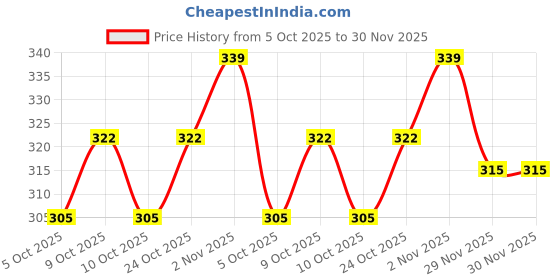 flipkart.com sunnies UV Protection Wrap-around Sunglasses (53) sunnies Price History Graph from 5 Oct 2025 to 30 Nov 2025