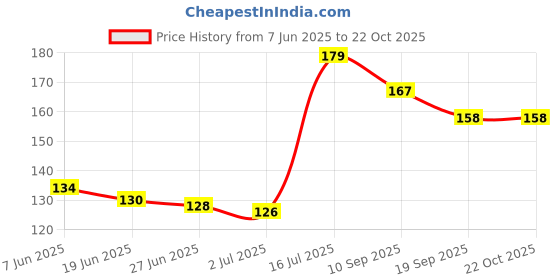 flipkart.com sunnies Women Black Pouch sunnies Price History Graph from 7 Jun 2025 to 21 Oct 2025