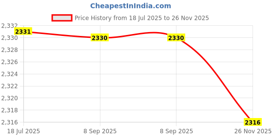 flipkart.com sunny art Multicolor Marble Table Lantern sunny art Price History Graph from 18 Jul 2025 to 26 Nov 2025