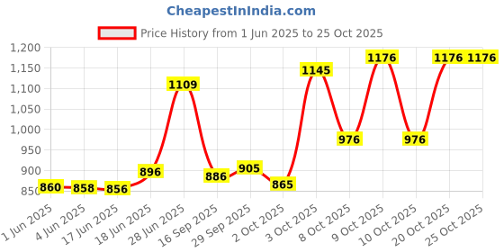 flipkart.com vparents Sunny baby Swing cradle with Mosquito net and spring vparents Price History Graph from 1 Jun 2025 to 25 Oct 2025