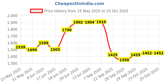 flipkart.com vparents Sunny baby Swing cradle with Mosquito net spring and metal Window cradle Hanger vparents Price History Graph from 15 May 2025 to 25 Oct 2025