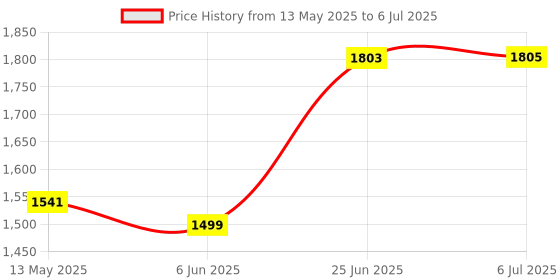 flipkart.com vparents Sunny baby Swing cradle with Mosquito net spring and metal Window cradle Hanger vparents Price History Graph from 13 May 2025 to 6 Jul 2025