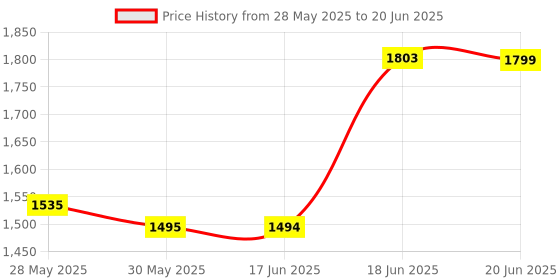 flipkart.com vparents Sunny baby Swing cradle with Mosquito net spring and metal Window cradle Hanger vparents Price History Graph from 28 May 2025 to 20 Jun 2025
