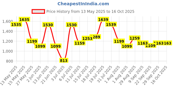 flipkart.com luvlap Sunny Car with Music for kids 1 to 3 years upto 25 Kgs Car Non Battery Operated Ride On luvlap Price History Graph from 13 May 2025 to 16 Oct 2025