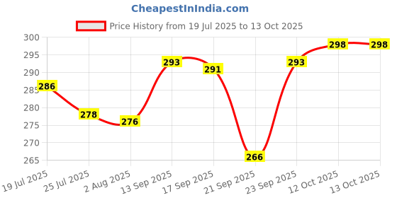 flipkart.com sunny herbals Derm Aid Soap With Glycerine, Vitamin E , Berberis and Calendula (75g X 6) sunny herbals Price History Graph from 19 Jul 2025 to 12 Oct 2025