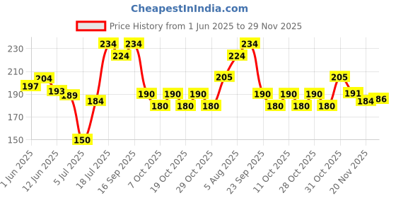 flipkart.com sunny herbals Turmeric Soap sunny herbals Price History Graph from 1 Jun 2025 to 29 Nov 2025