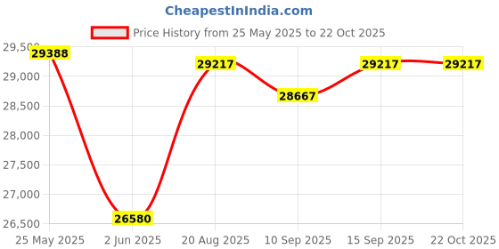 flipkart.com green Sunny LightGreen 40KM Range 10 inches Single Speed Lead-acid (SLA) Electric Cycle green Price History Graph from 25 May 2025 to 22 Oct 2025