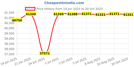 flipkart.com green Sunny LightGreen 80KM Range 10 inches Single Speed Lithium-ion (Li-ion) Electric Cycle green Price History Graph from 19 Jun 2025 to 20 Oct 2025