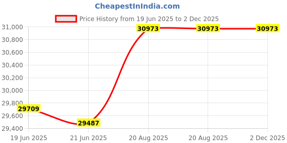 flipkart.com green Sunny NeonGreen 60KM Range 10 inches Single Speed Lead-acid (SLA) Electric Cycle green Price History Graph from 19 Jun 2025 to 2 Dec 2025