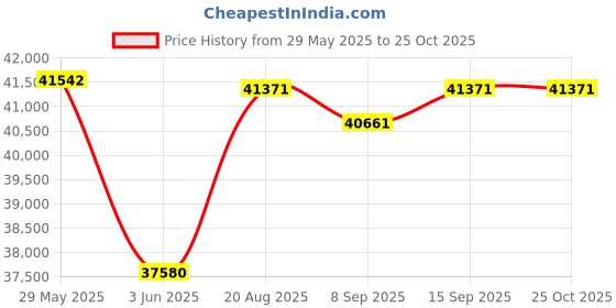 flipkart.com green Sunny NeonGreen 80KM Range 10 inches Single Speed Lithium-ion (Li-ion) Electric Cycle green Price History Graph from 29 May 2025 to 22 Oct 2025
