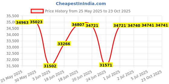 flipkart.com green Sunny Plus Black 60KM Range 10 inches Single Speed Lead-acid (SLA) Electric Cycle green Price History Graph from 25 May 2025 to 23 Oct 2025