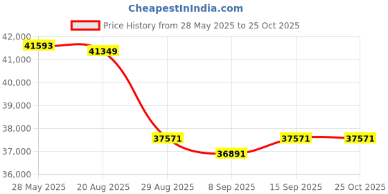 flipkart.com green Sunny White 80KM Range 10 inches Single Speed Lithium-ion (Li-ion) Electric Cycle green Price History Graph from 28 May 2025 to 22 Oct 2025