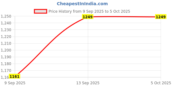 flipkart.com Sunnylife Flat Surface Flat Placement Camera Mount Price History Graph from 9 Sep 2025 to 5 Oct 2025