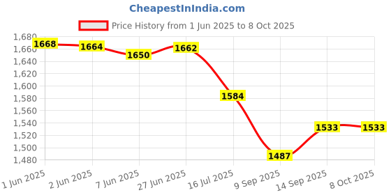 flipkart.com Sunnylife PU Strap for DJI Mini 3 pro Remote Controller/RC Pro Strap Price History Graph from 1 Jun 2025 to 7 Oct 2025