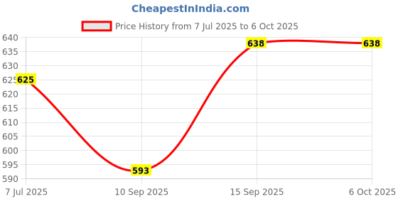 flipkart.com Sunnylife Tempered Glass Guard for INSTA360 ONE X3, INSTA 360 ONE X3 Price History Graph from 7 Jul 2025 to 6 Oct 2025