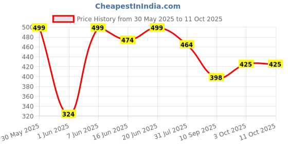 flipkart.com sunova Bioslim 60 Tablets (60 Tablets) sunova Price History Graph from 30 May 2025 to 10 Oct 2025