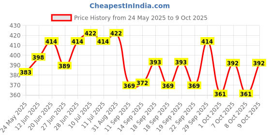 flipkart.com sunpackers 7 Inch Round Cake Board Base Thermal Lamination Paper Cake Base (Pack of 25) Paper Cake Server sunpackers Price History Graph from 24 May 2025 to 9 Oct 2025