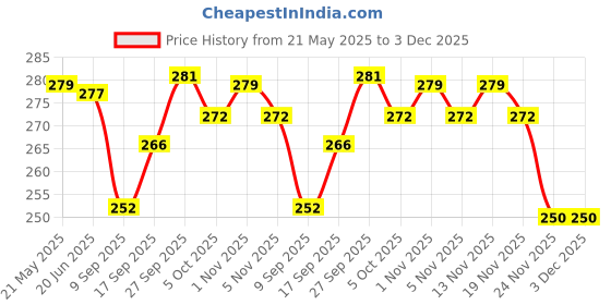 flipkart.com sunpackers 7 Inch Round,Disposable Cake Board Round Coated Circle Cake Base (Pack of 10) Paper Cake Server sunpackers Price History Graph from 21 May 2025 to 3 Dec 2025