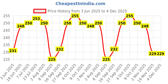 flipkart.com sunpackers 9 Inch Round,Disposable Cake Board Round Coated Circle Cake Base (Pack of 10) Paper Cake Server sunpackers Price History Graph from 3 Jun 2025 to 3 Dec 2025