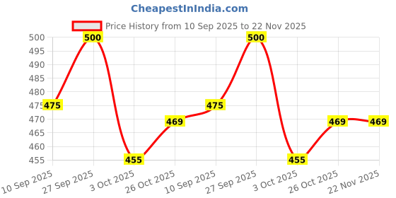 flipkart.com sunpackers CAKE BASE 8 Inch Round Gold Cakes Circle Grease Proof Laminated Pastries Cakes Paper Cake Server sunpackers Price History Graph from 10 Sep 2025 to 22 Nov 2025