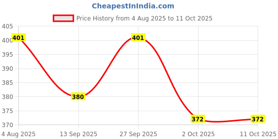 flipkart.com sunpackers Gold Cake Board Disposable Base Plate Round size 7 INCH Cake Base " Paper Cake Server sunpackers Price History Graph from 4 Aug 2025 to 10 Oct 2025