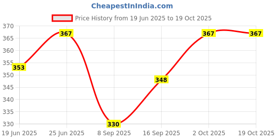 flipkart.com sunpackers Gold Cake board ,Disposable Cake Plate Coated Cake Base size 7 INCH Paper Cake Server sunpackers Price History Graph from 19 Jun 2025 to 17 Oct 2025