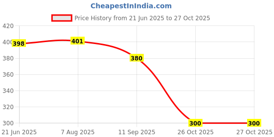 flipkart.com sunpackers Gold Cake board ,Disposable Cake Plate Coated Cake Base size 9 INCH Paper Cake Server sunpackers Price History Graph from 21 Jun 2025 to 27 Oct 2025
