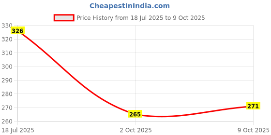 flipkart.com sunpantry Portable Car Garbage Can Car Trash Bin Bag sunpantry Price History Graph from 18 Jul 2025 to 9 Oct 2025