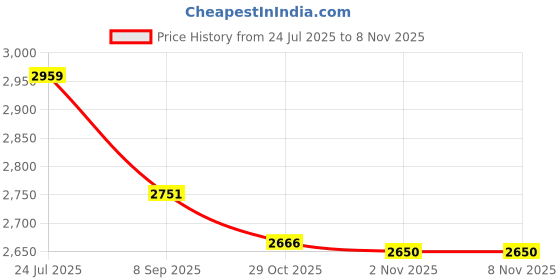 flipkart.com sunpro ®Gold Plated Flatware, Kitchen Utensil,Mirror Polish Tableware Cutlery Set. Stainless Steel Cutlery Set sunpro Price History Graph from 24 Jul 2025 to 4 Nov 2025