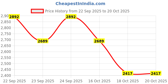 flipkart.com sunpro ®Luxury premium hotel restaurant kitchen Gold & pink plated 304 grade Stainless Steel Cutlery Set sunpro Price History Graph from 22 Sep 2025 to 20 Oct 2025