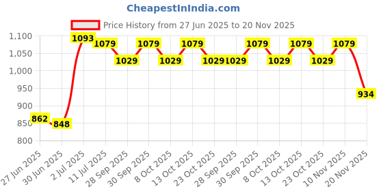 flipkart.com yonex SUNR 2215 yonex Price History Graph from 27 Jun 2025 to 20 Nov 2025