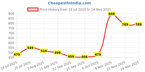 flipkart.com yonex SUNR 2215 yonex Price History Graph from 16 Jul 2025 to 24 Nov 2025