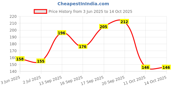 flipkart.com sunrage 28 days 1 week Pill Medicine Tablet Case box Storage Pill Box sunrage Price History Graph from 3 Jun 2025 to 13 Oct 2025