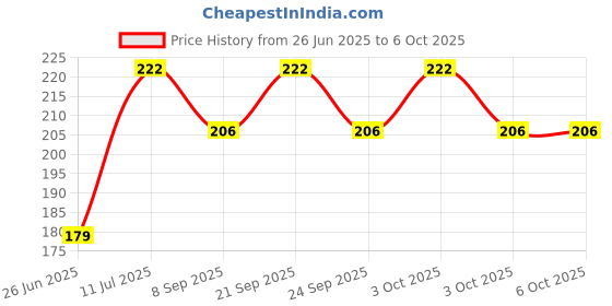 flipkart.com sunrays Ceiling Light Ceiling Lamp sunrays Price History Graph from 26 Jun 2025 to 6 Oct 2025