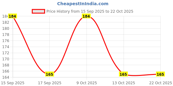 flipkart.com sunreya Girls Pink Pouch sunreya Price History Graph from 15 Sep 2025 to 21 Oct 2025